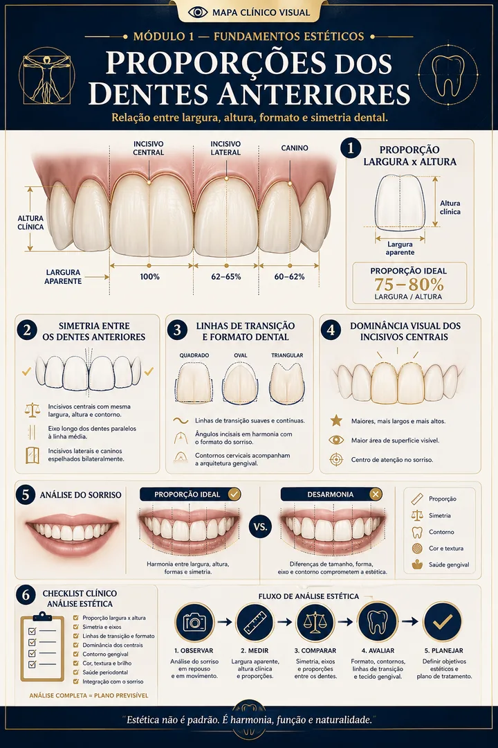 Proporções dos Dentes Anteriores